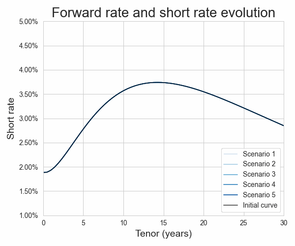 Forward rate evolution in
      the Hull--White model