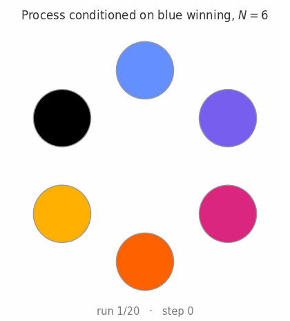 Animation of the process conditioned on blue winning: twenty
                sample paths that all end with every ball painted blue