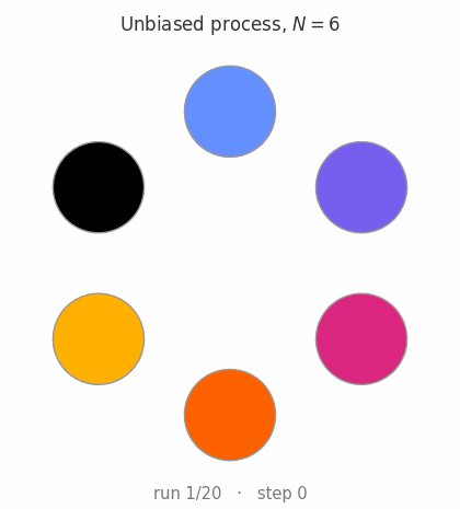 Animation of the unbiased process for N=6 balls: at each step a
                ball is repainted the colour of another, until all balls share
                one colour